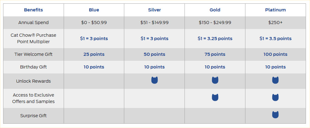 Myperks tier benefit table