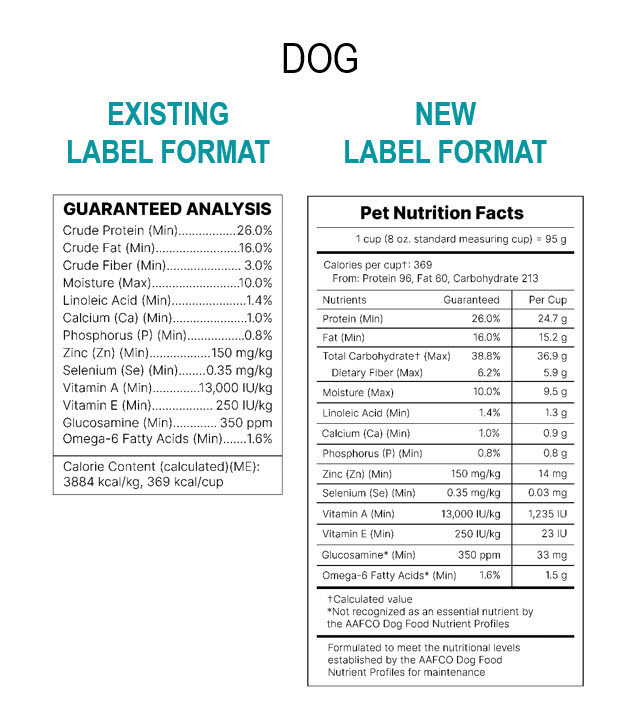 Example of dog food labels before and after